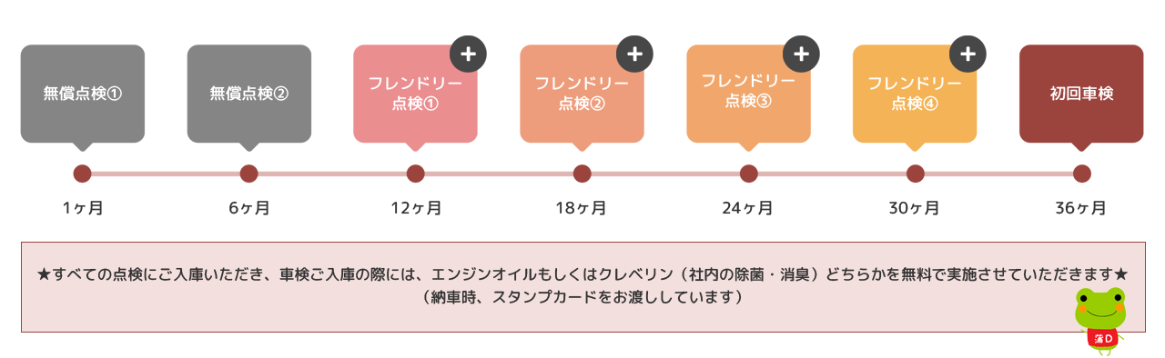 フレンドリー点検の流れ