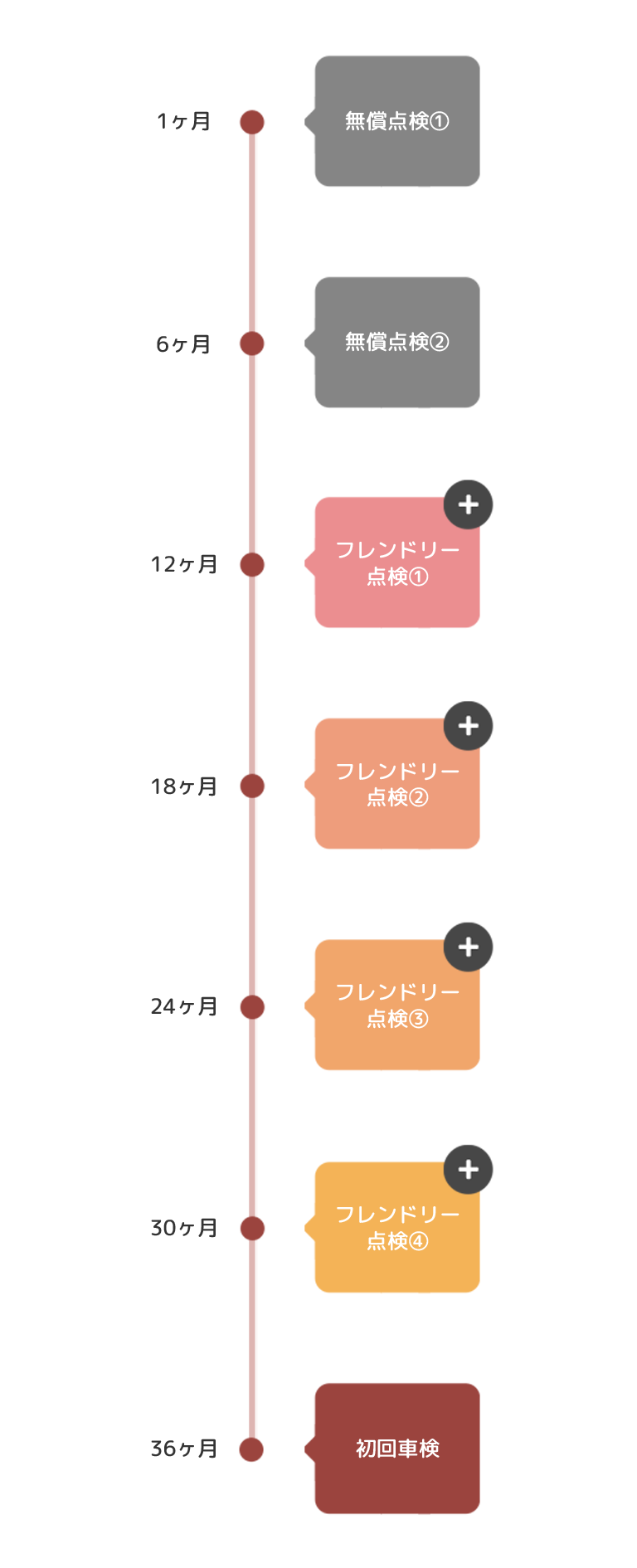 フレンドリー点検の流れ